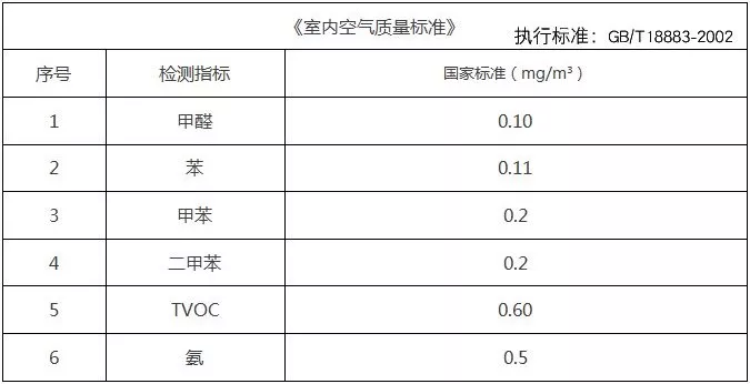 裝修之后的甲醛檢測治理你有了解過嗎？