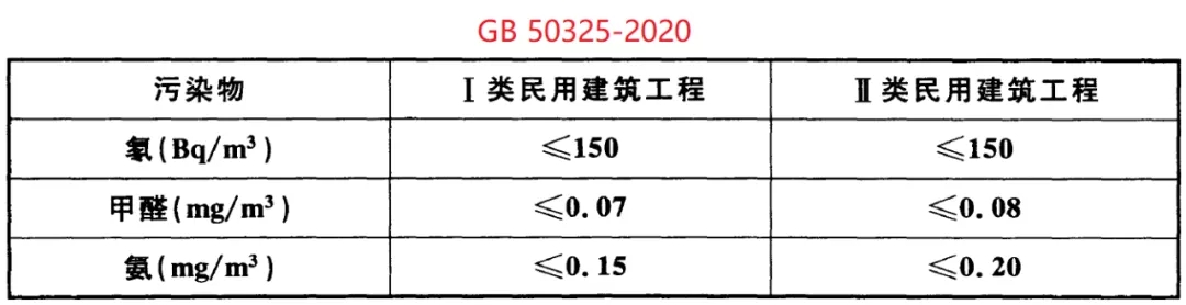 GB 50325-2020《民用建筑工程室內環境污染控制標準》正式發布，8月將實施