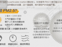 PM2.5是什么意思？它對人們造成什么影響