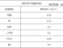 裝修之后的甲醛檢測治理你有了解過嗎？